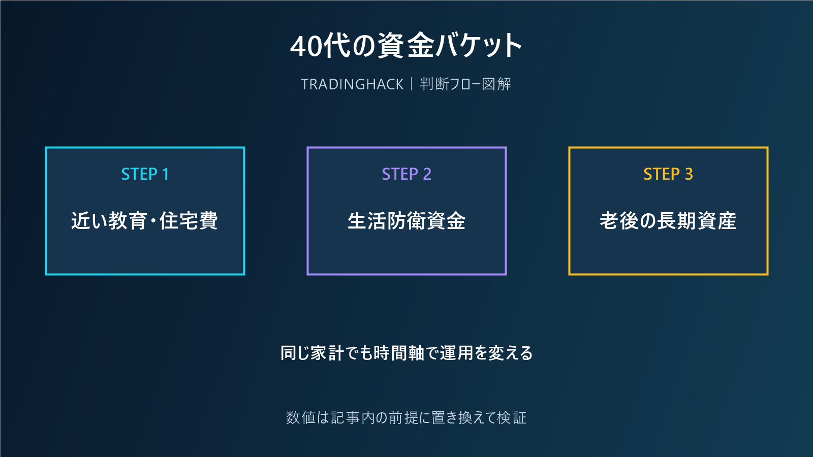 40代の資産を支出時期別に分ける図