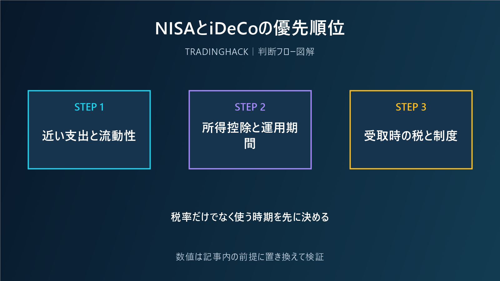 新NISAとiDeCoを流動性と税制で比較する図