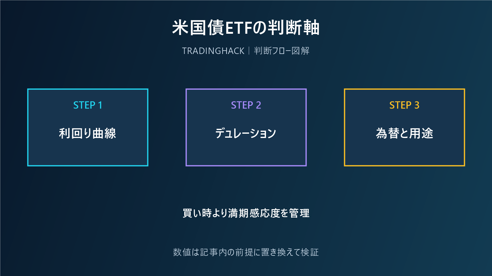 米国債ETFの買い時を金利とデュレーションで整理する図