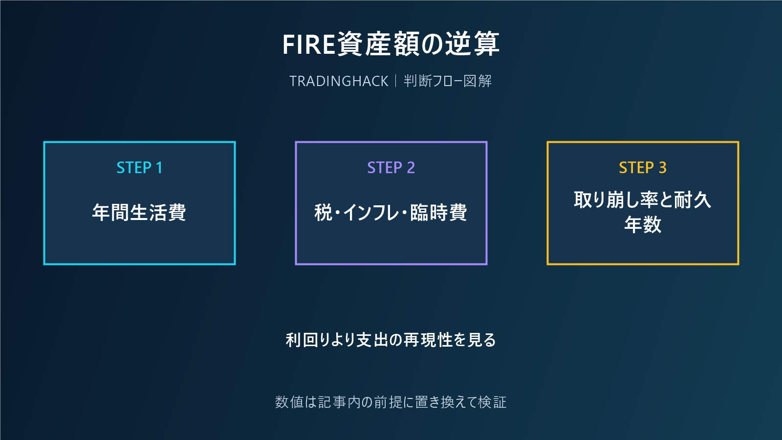 FIREに必要な資産額を生活費と取り崩し率で逆算する図