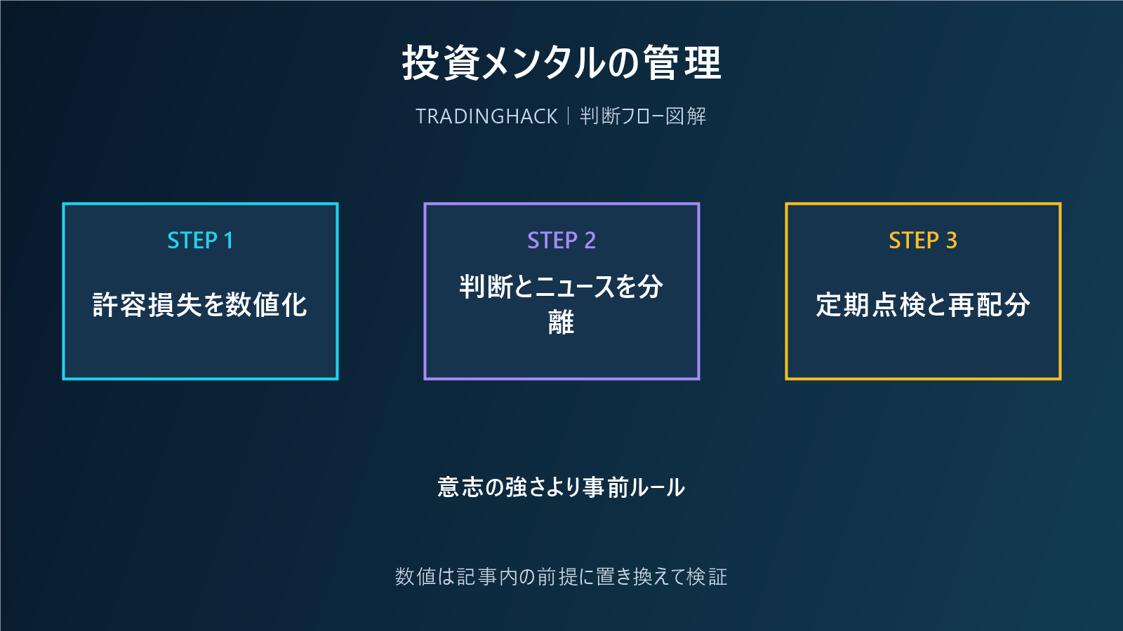 投資判断を感情から分離する運用ルールの図
