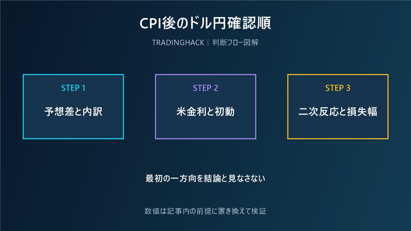 CPI発表後のドル円を段階的に確認する図