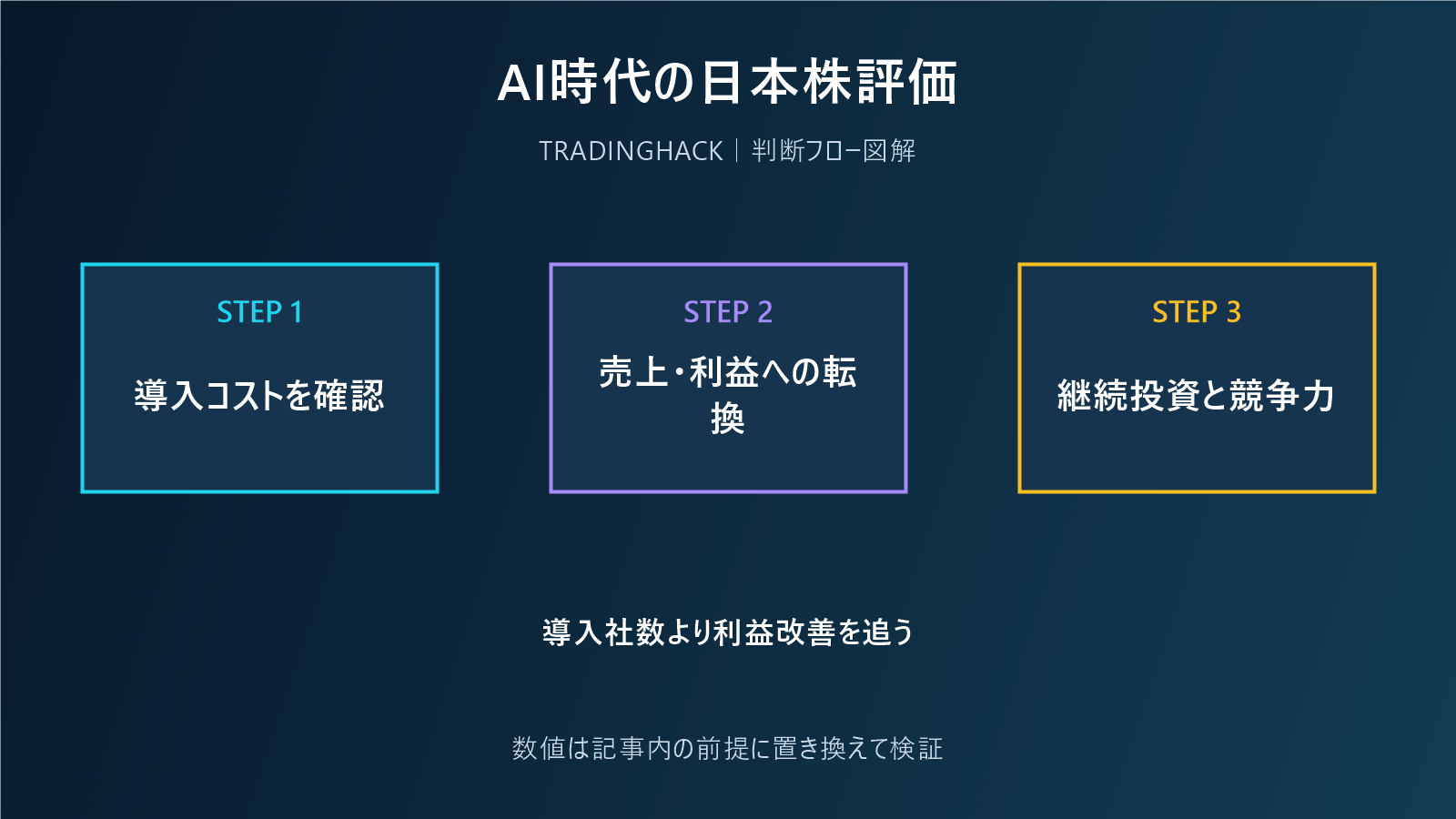 AI導入による日本企業の利益改善を分析する図