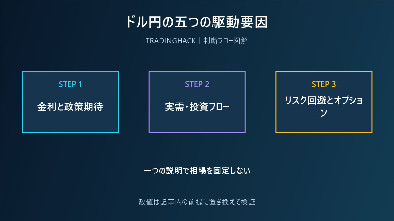 ドル円を動かす金利差以外の要因を整理する図