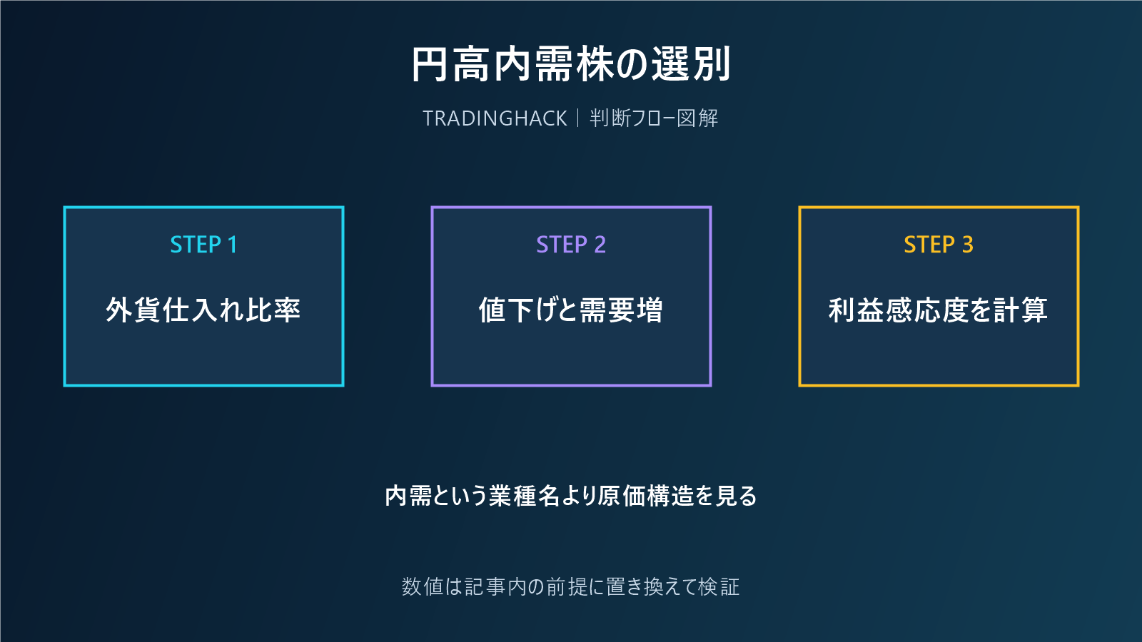 円高メリット内需株の利益感応度を確認する図