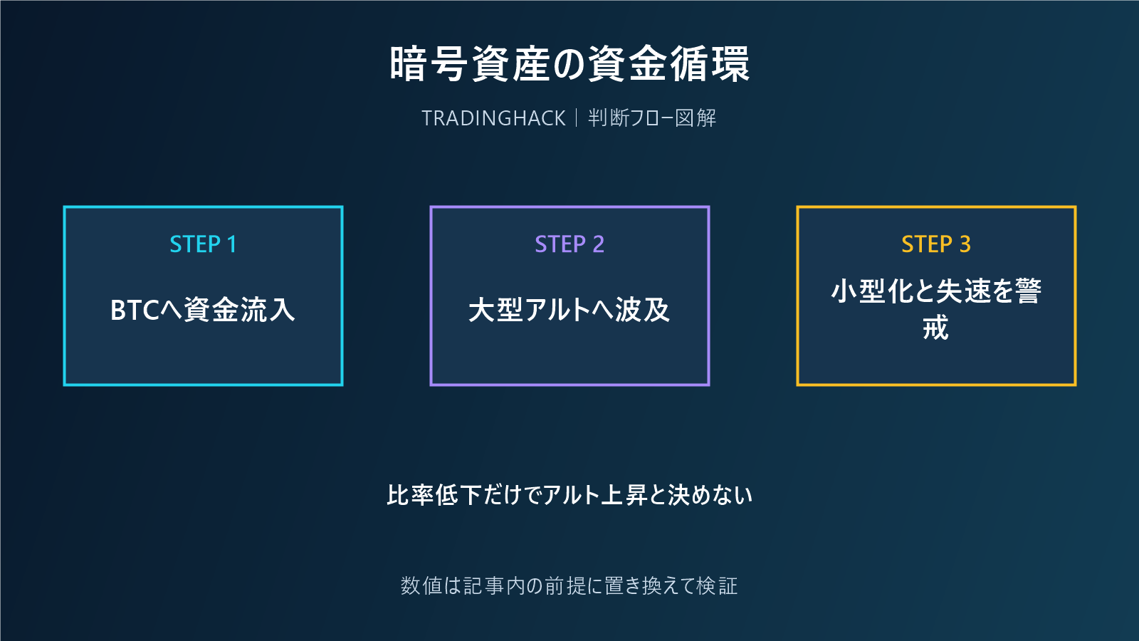 ビットコインドミナンスと暗号資産の資金循環を示す図