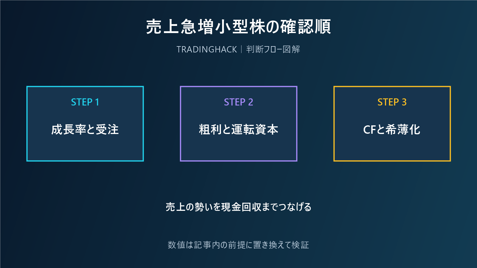 売上急増の小型株を利益と資金繰りで点検する図