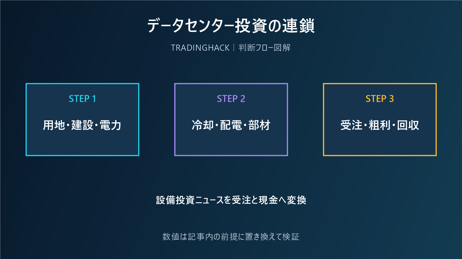 データセンター建設の投資恩恵を受注から利益へ追う図