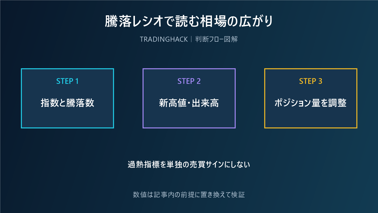 騰落レシオと指数高値の乖離を確認する図