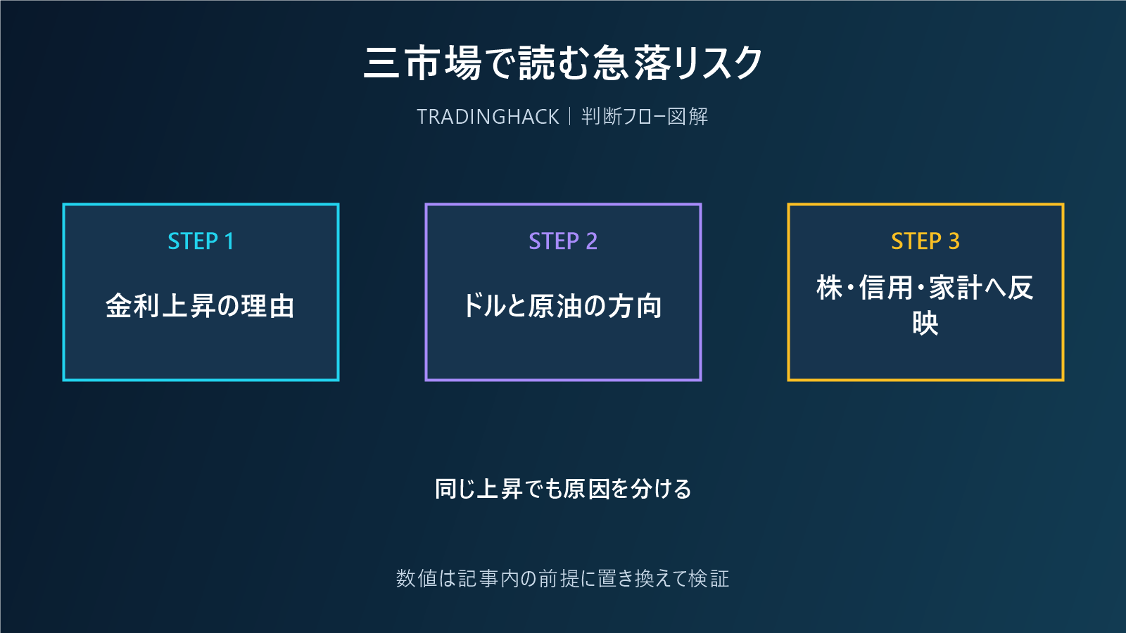 金利・ドル・原油と株価の関係を分解する図