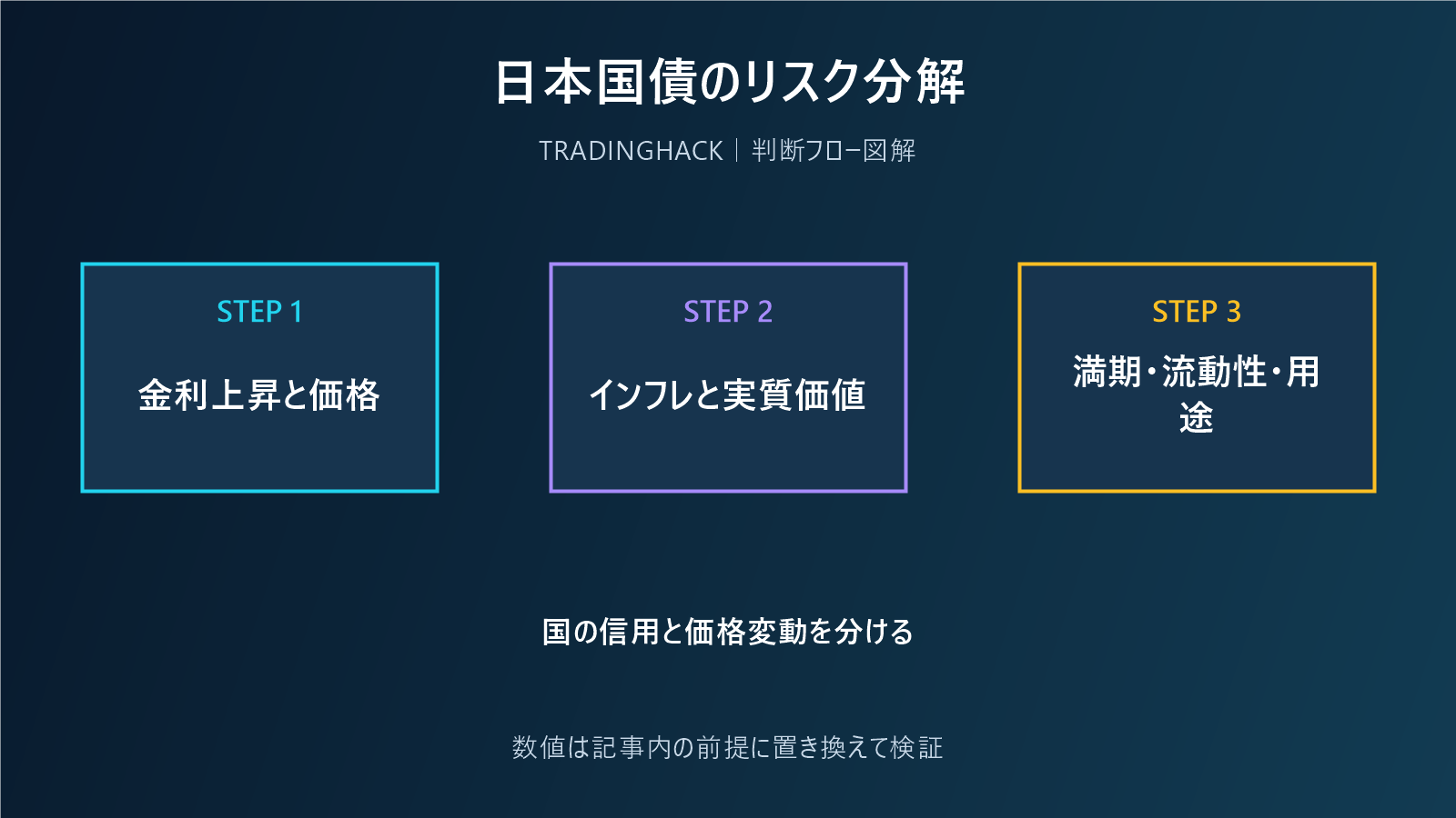 日本国債の金利・インフレ・満期リスクを整理した図