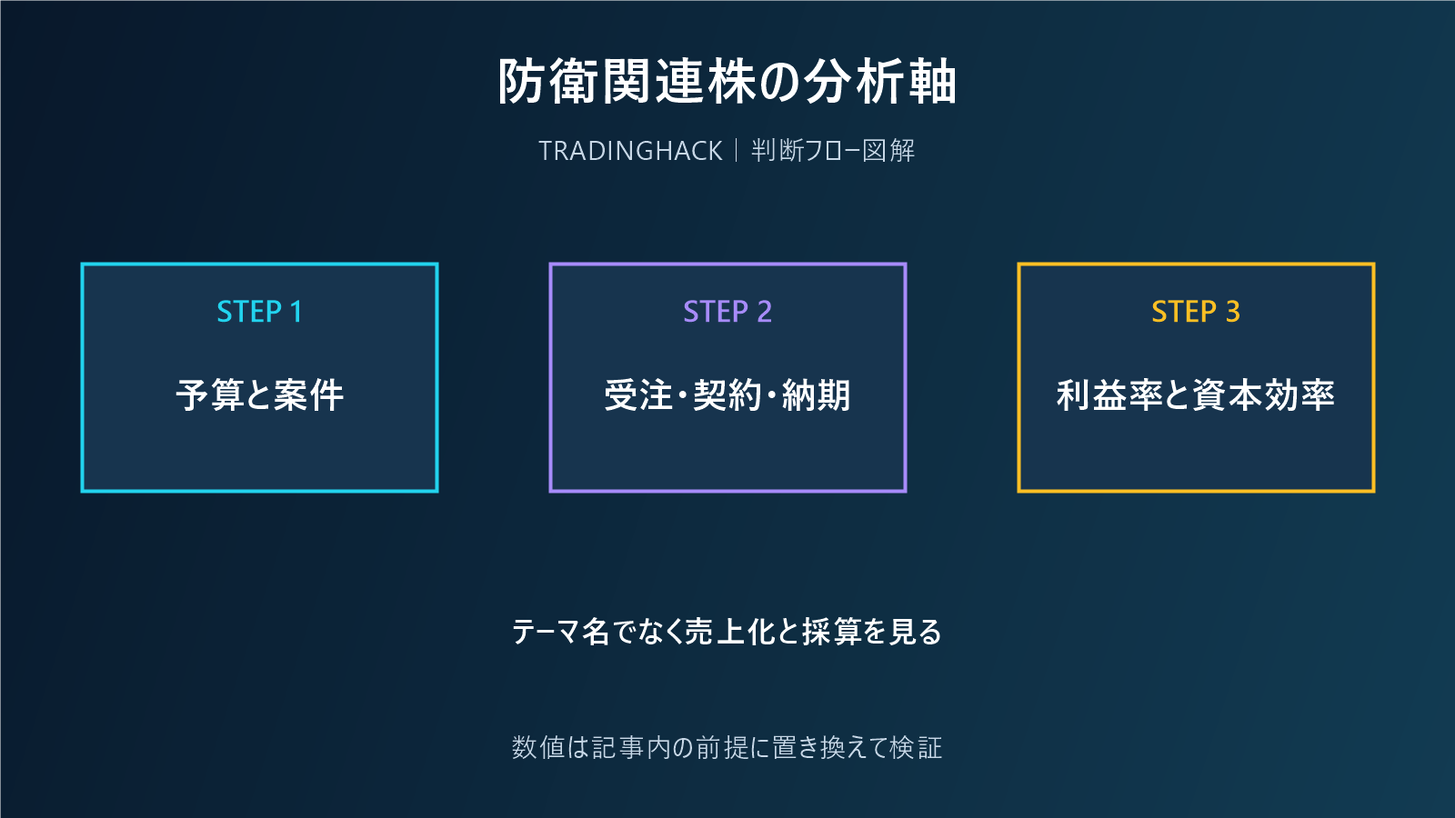 防衛関連株を予算・受注・利益率で比較する図
