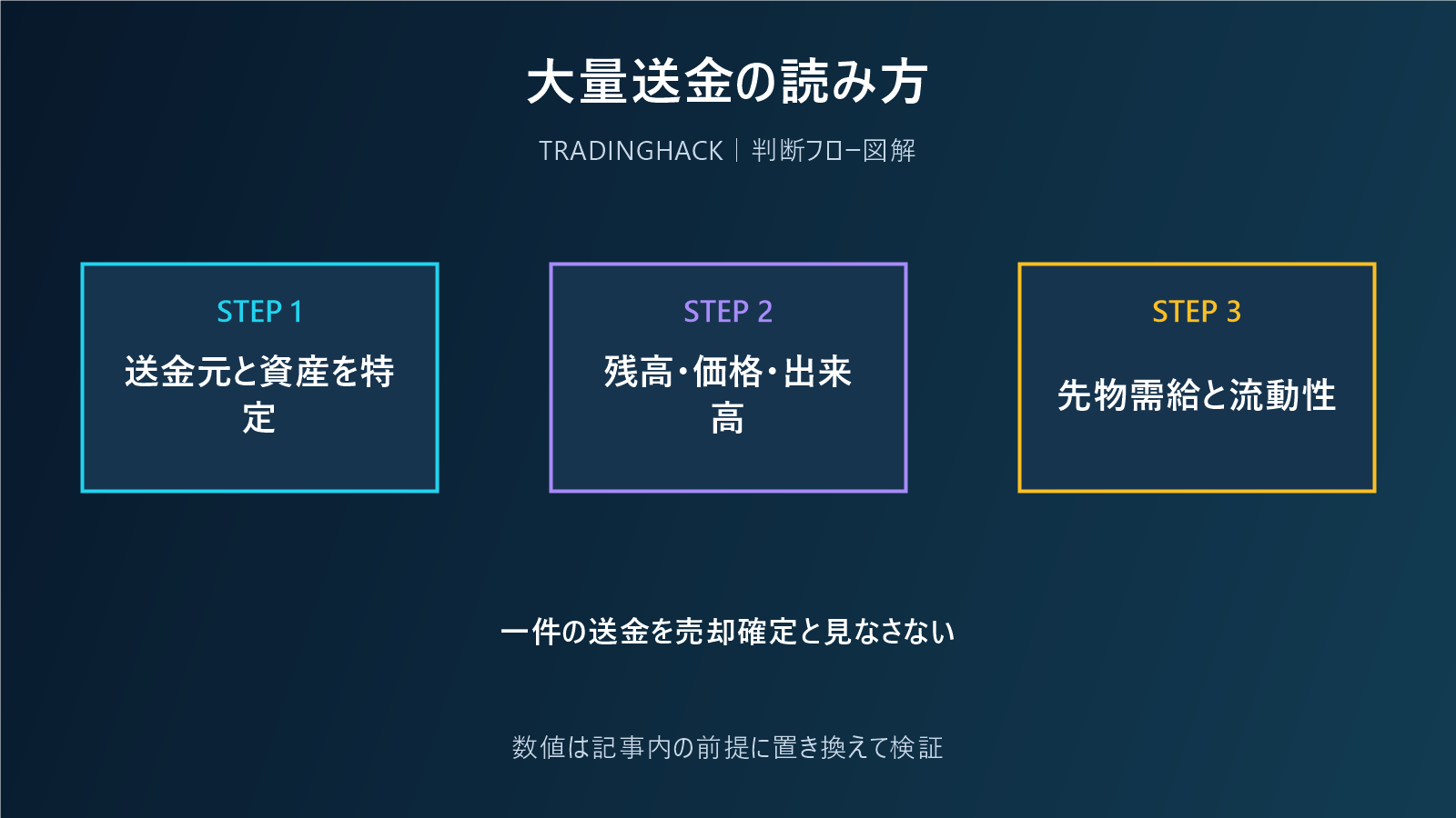 取引所への大量送金を需給で読む図