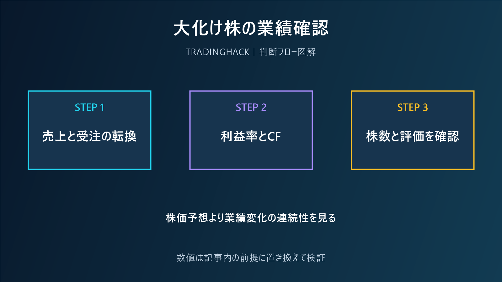株価上昇前の業績変化を確認する図