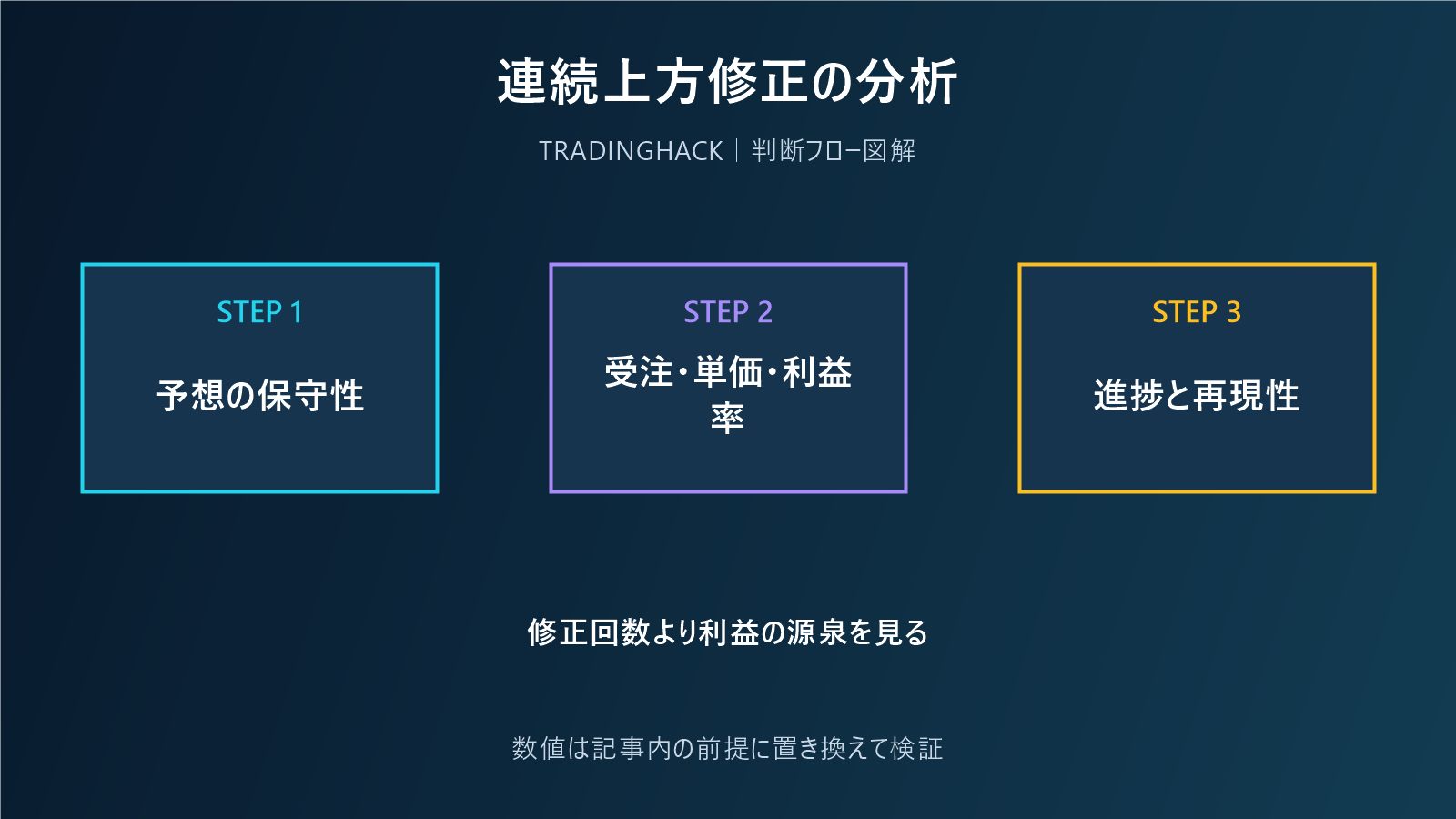 上方修正の質を確認するフロー図