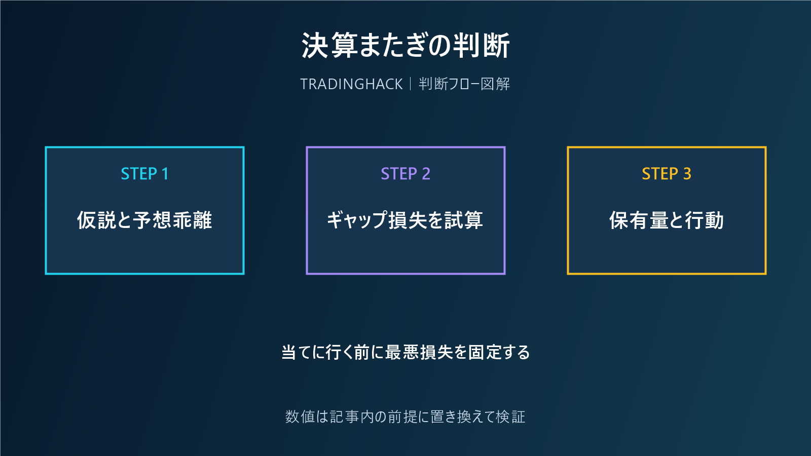 決算またぎの期待値とギャップリスクを確認する図