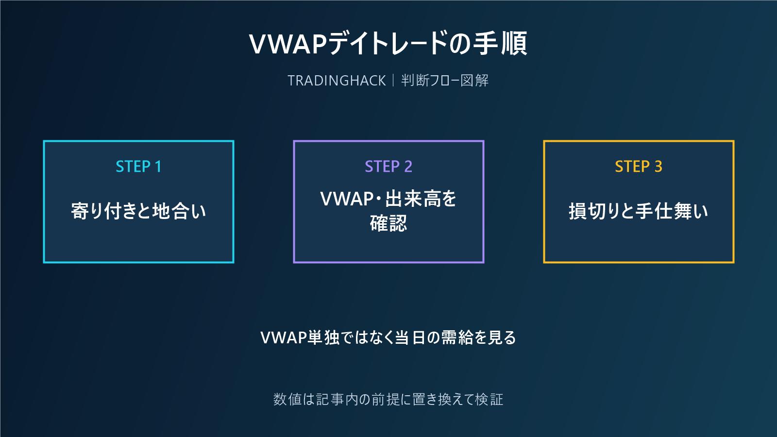 VWAPと出来高を使うデイトレードの判断フロー