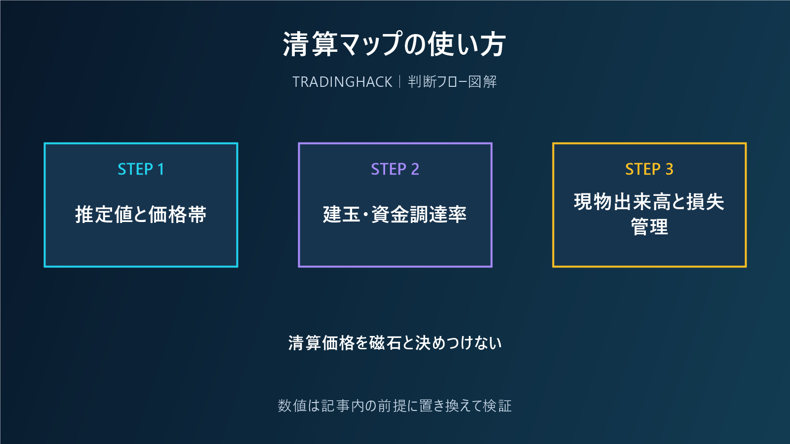 清算マップを建玉と流動性で読む図