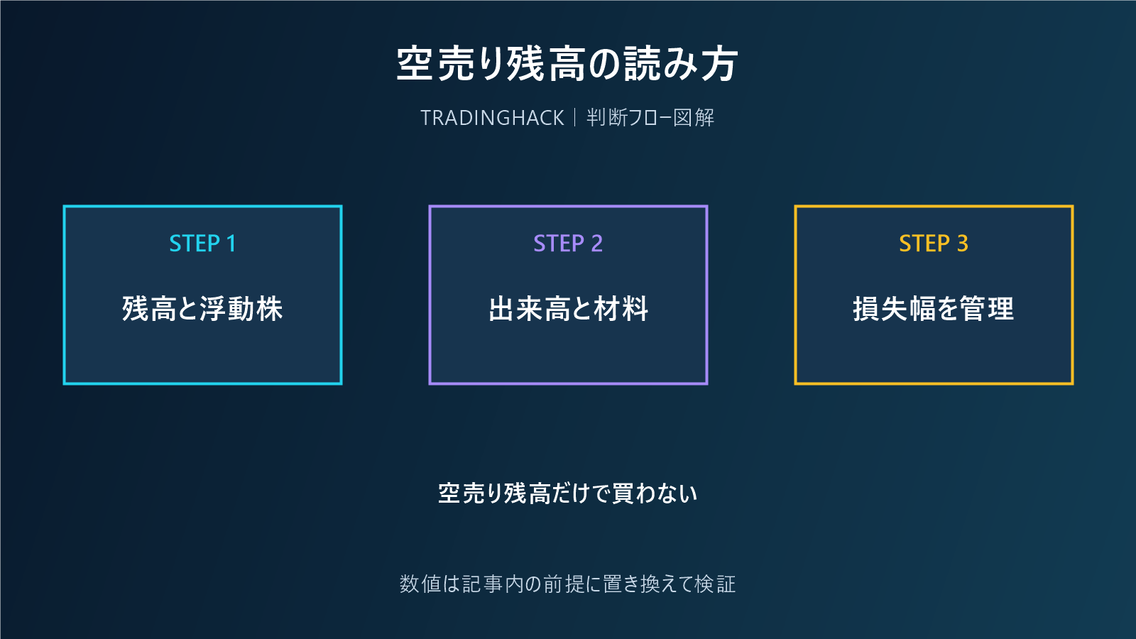 空売り残高と踏み上げリスクを確認する図