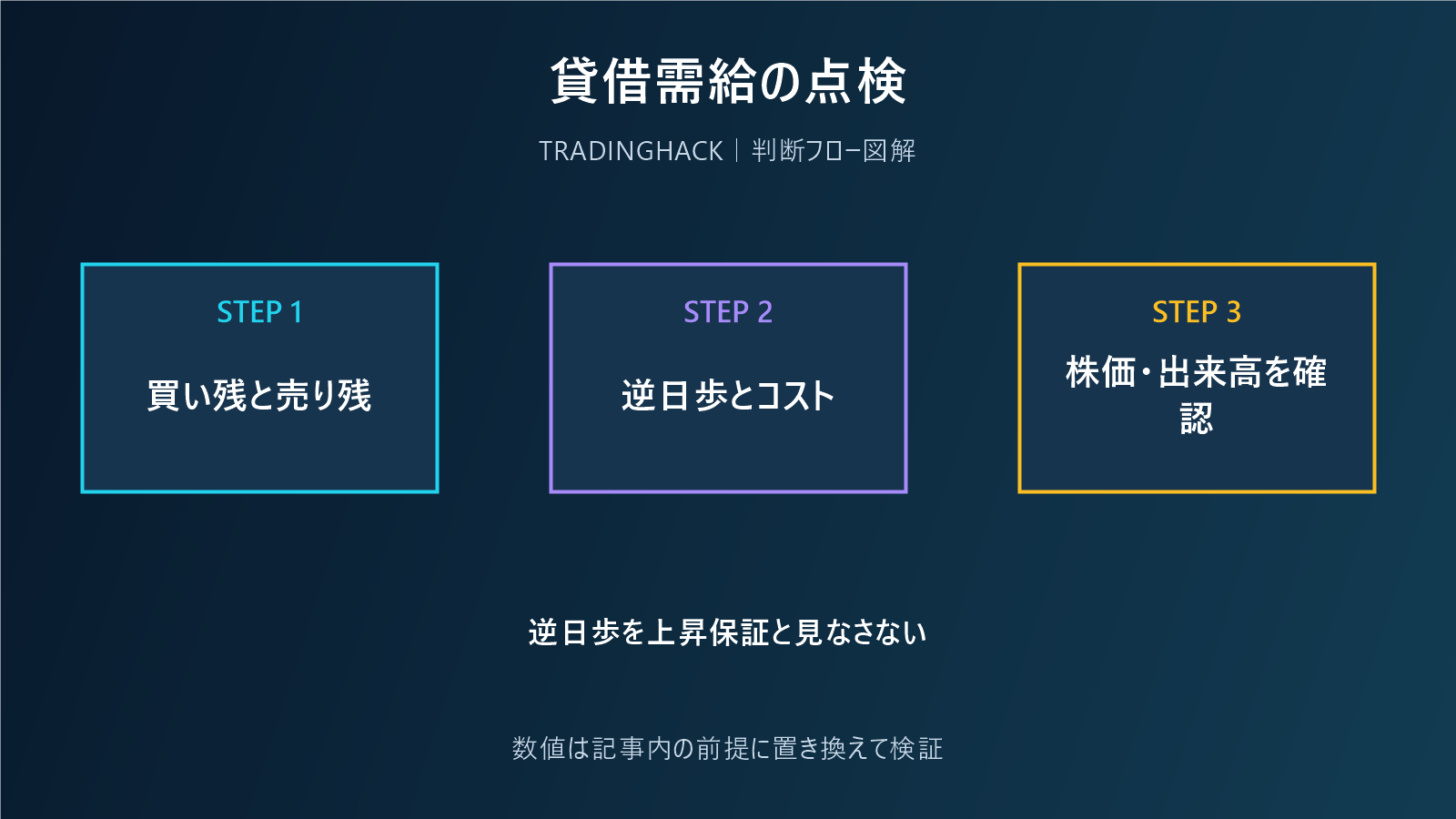 貸借倍率と逆日歩の需給を整理する図