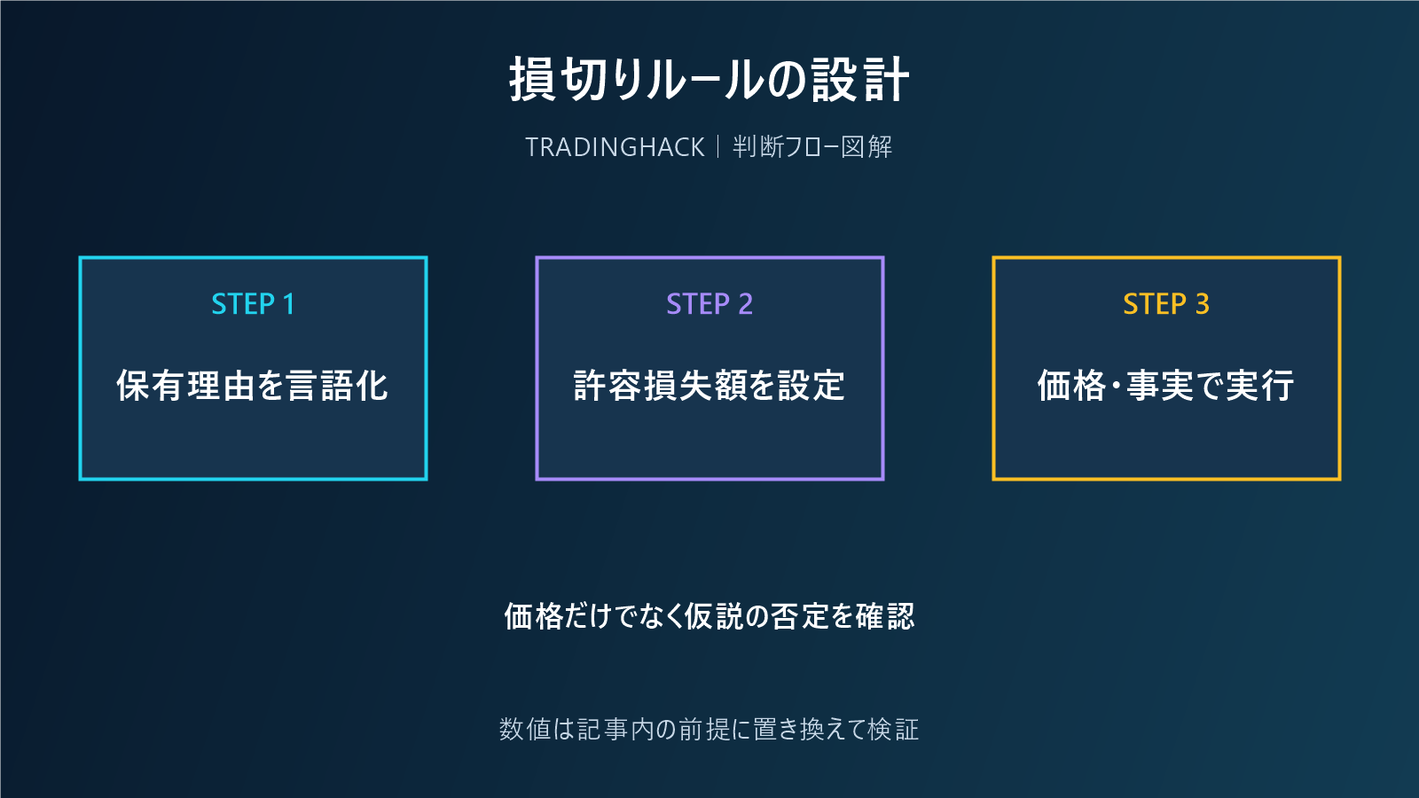 損切りルールを仮説と損失額から設計するフロー図