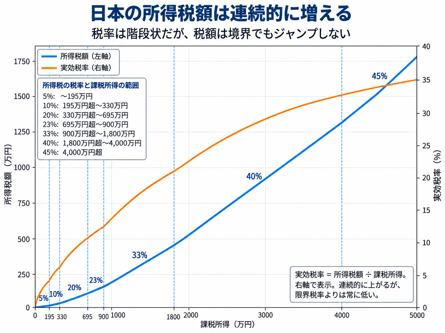 日本の所得税額と実効税率が課税所得に応じて連続的に上昇することを示した二軸グラフ