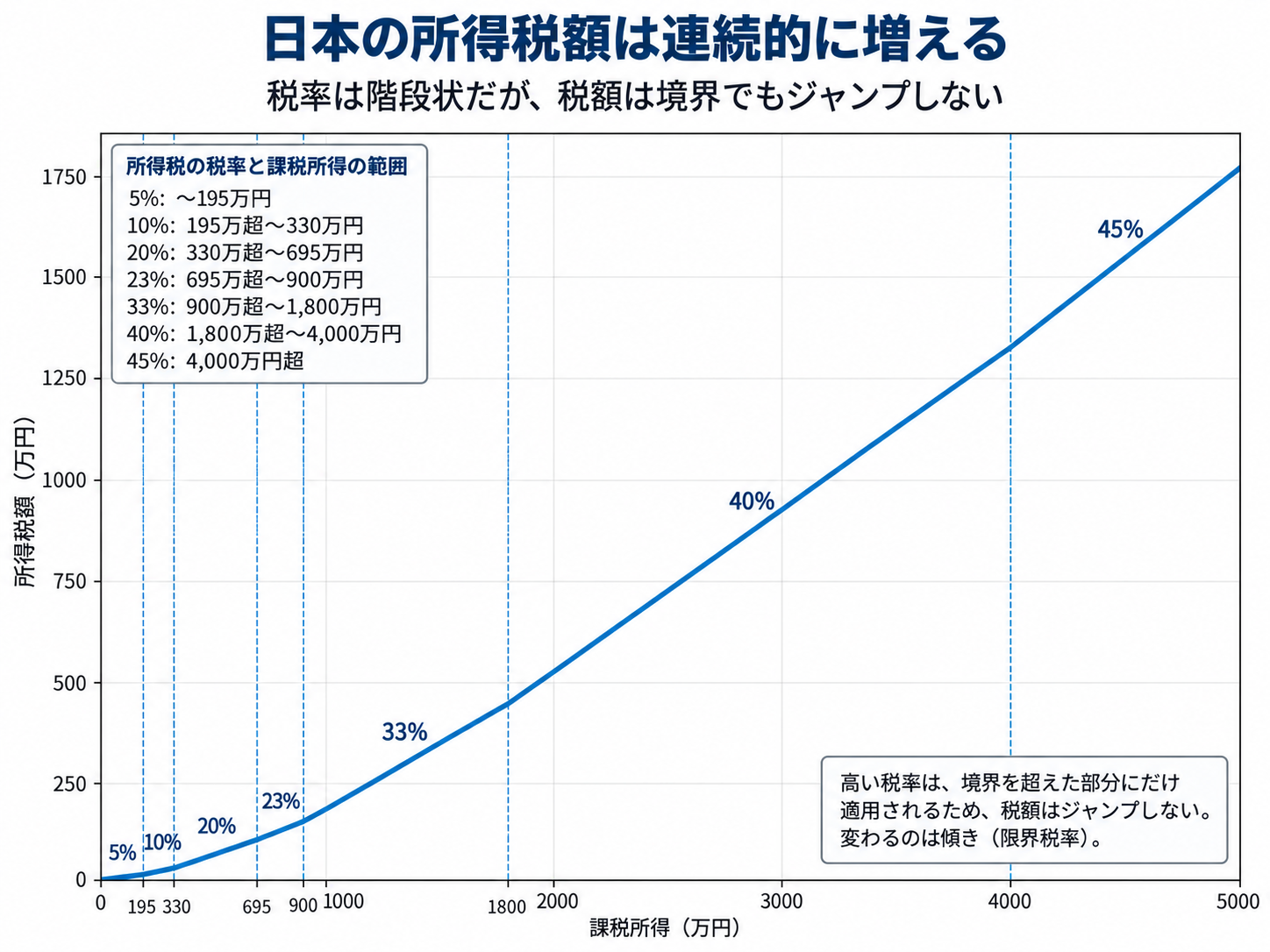 日本の所得税額が税率区分の境界でも連続的に増えることを示したグラフ