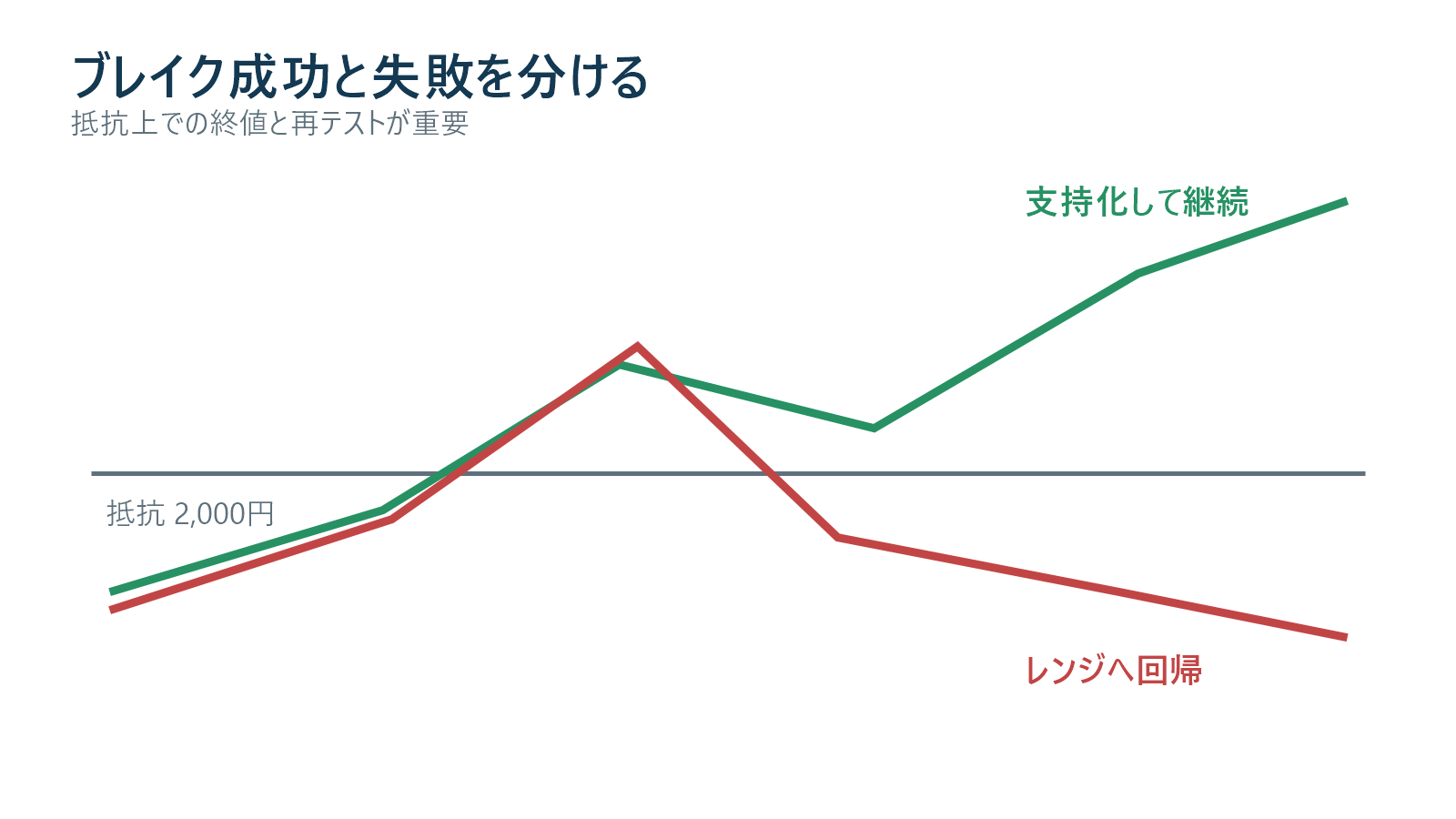 高値突破後に支持化する成功例とレンジへ戻る失敗例の図解
