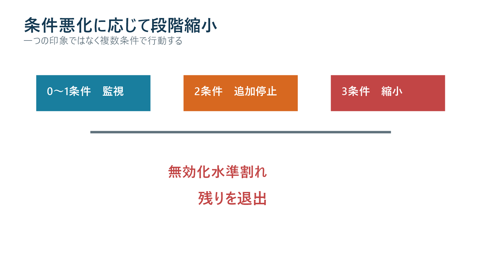 ブレイク失敗条件の増加に応じて株数を段階縮小する図解