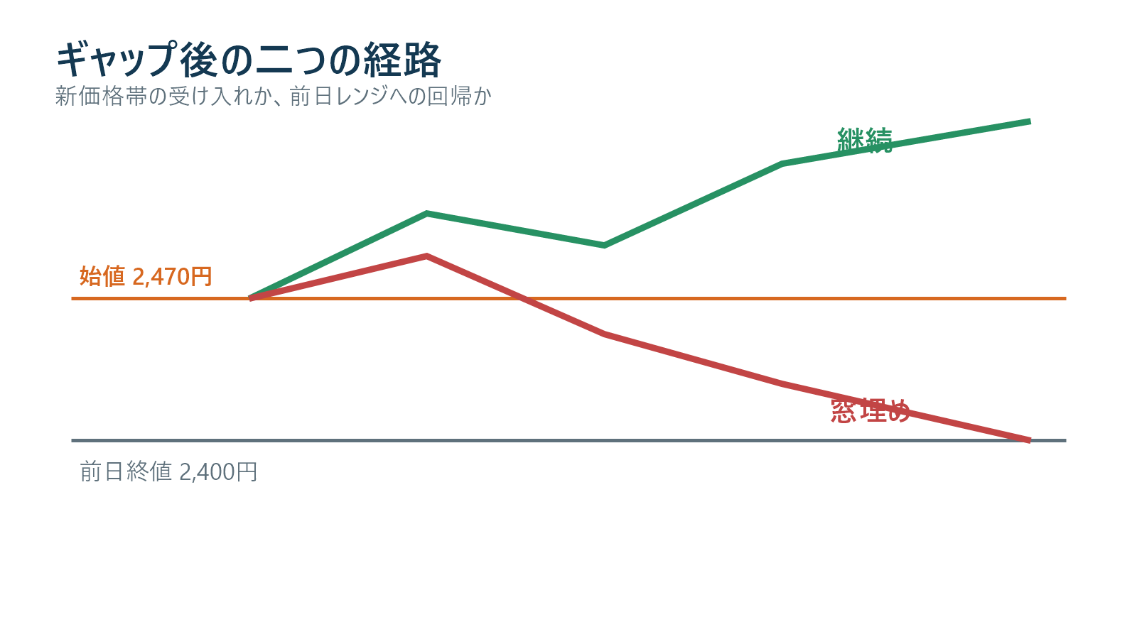 上方ギャップ後の継続経路と窓埋め経路を比較する図解