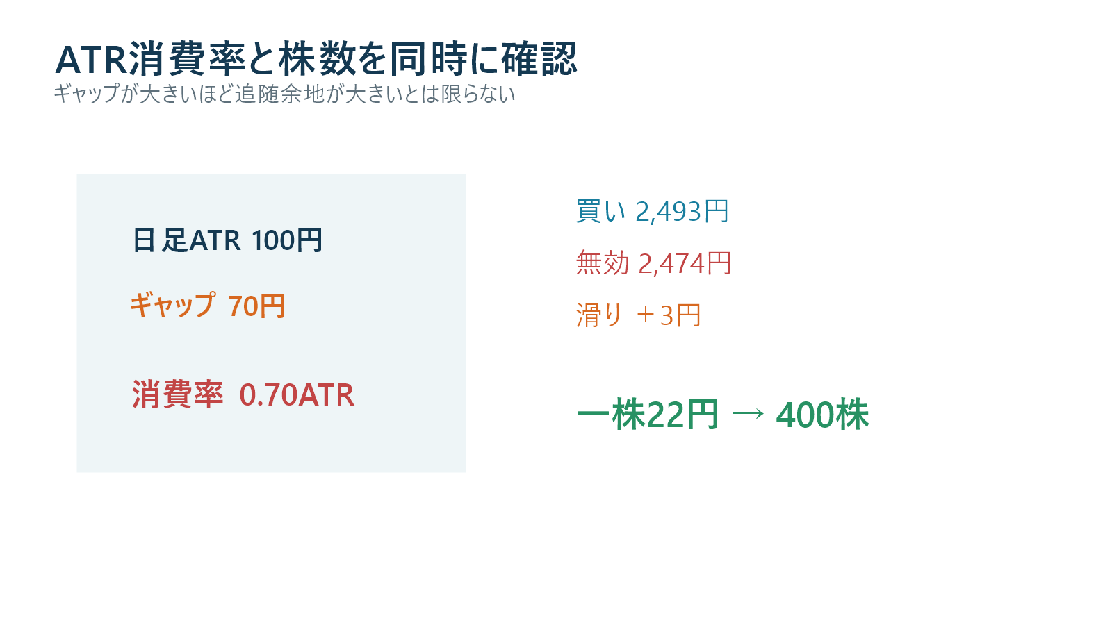ギャップ継続の買い価格と無効化水準から株数を計算する図解