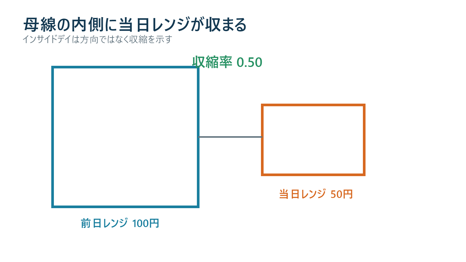 前日レンジの内側に当日高値安値が収まるインサイドデイの図解