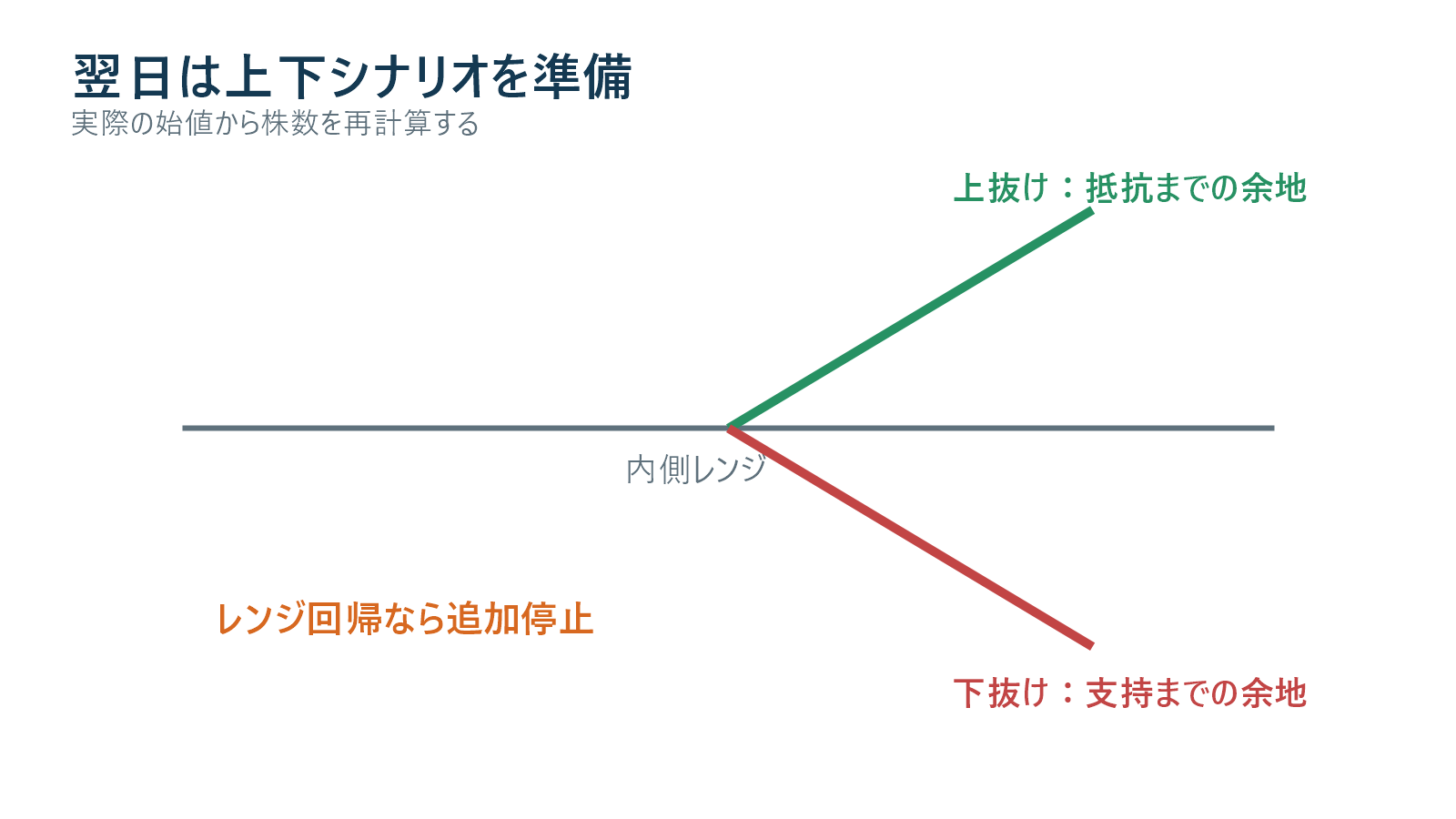 インサイドデイ翌日の上抜け下抜け見送り条件を整理した図解
