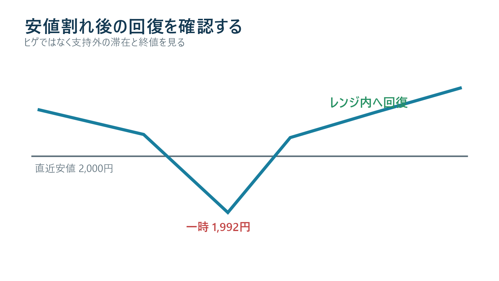 直近安値を一時的に割ってレンジ内へ回復する流動性スイープの図解