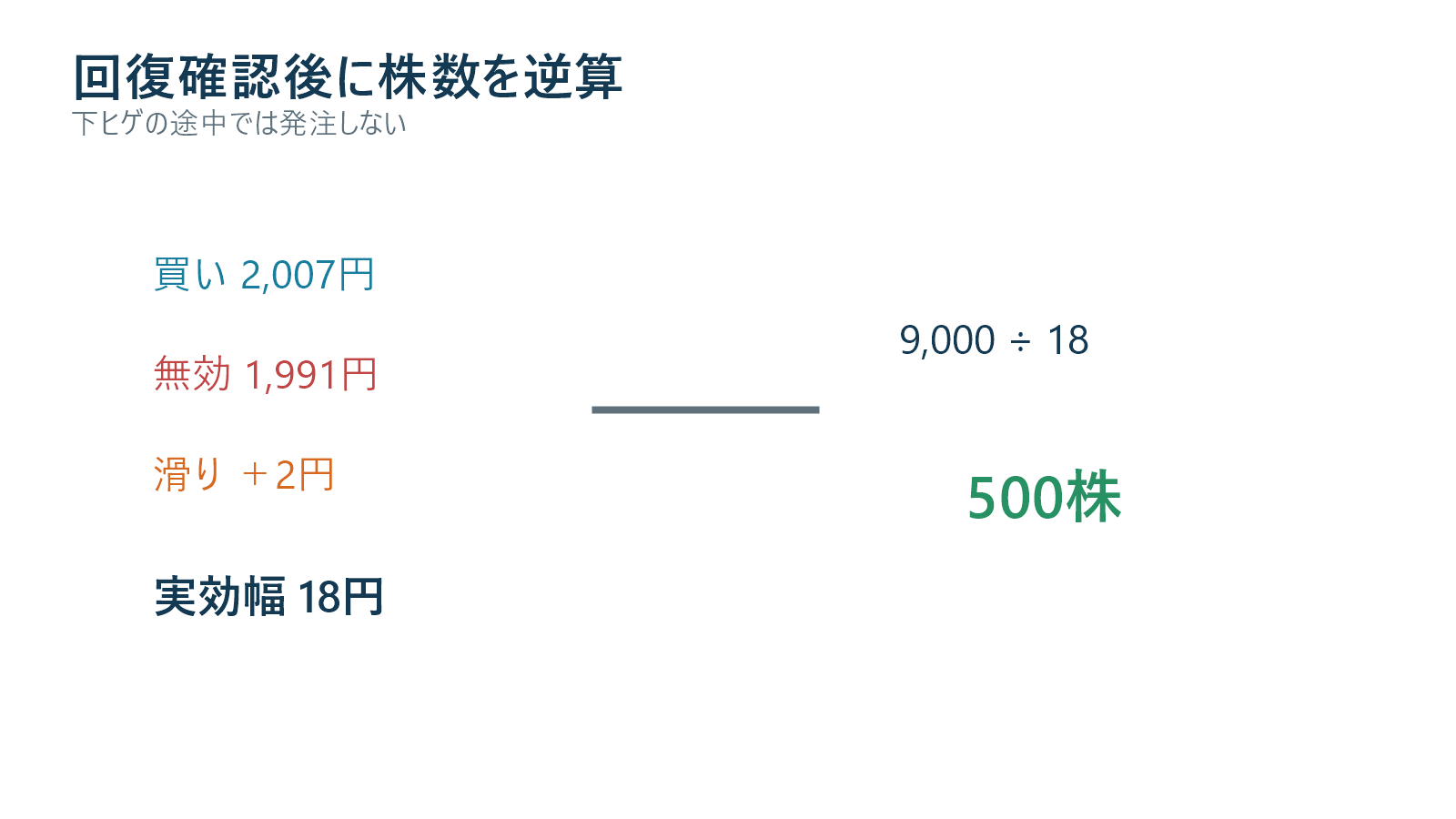 支持回復後の買い価格損切り価格株数計算を示す図解