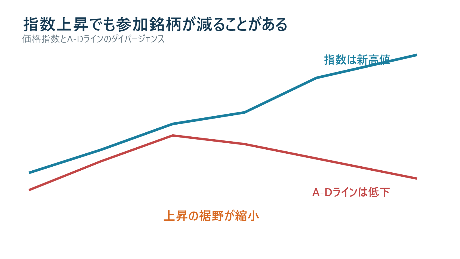 指数上昇と値上がり銘柄比率の乖離を比較する図解