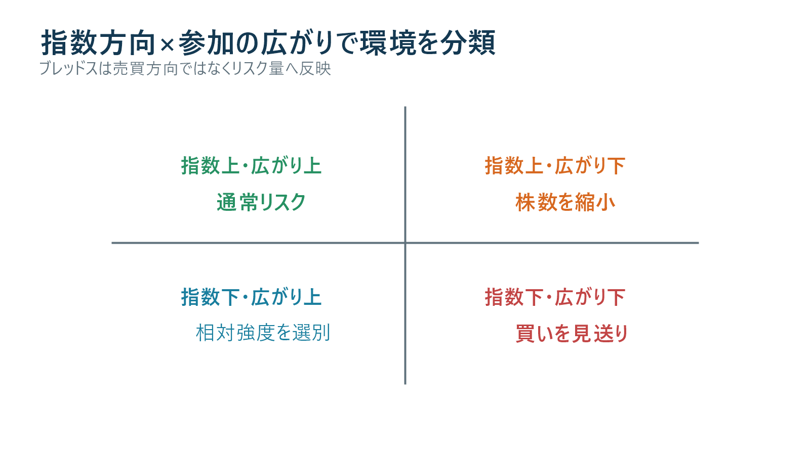 A-D比と指数方向から売買環境を四象限に分類する図解