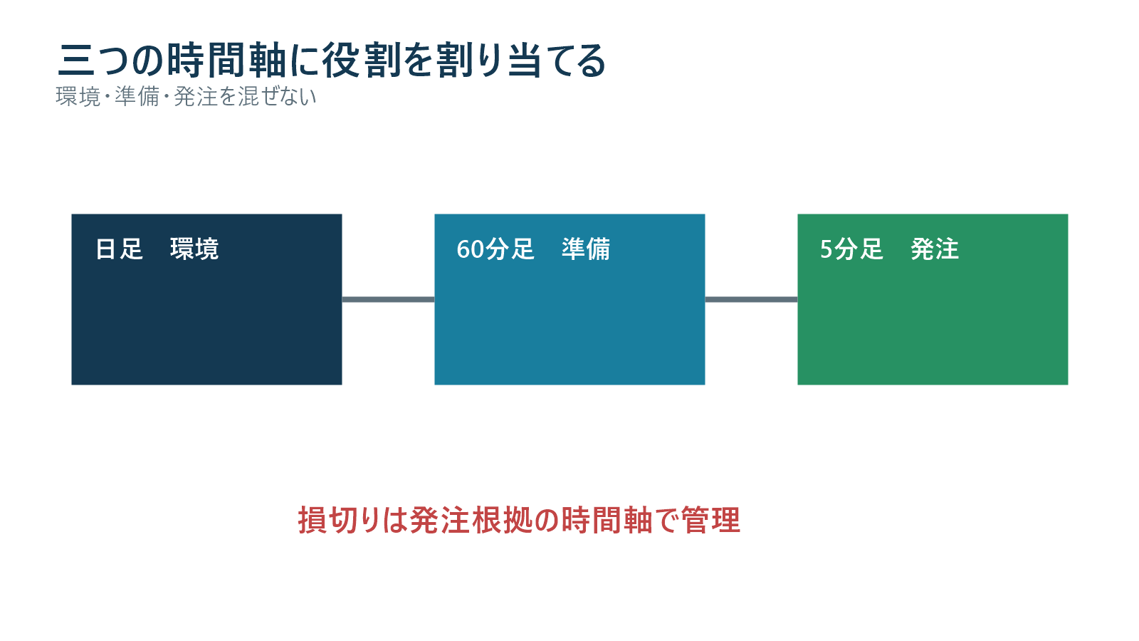 日足60分足5分足を環境セットアップ発注へ割り当てる図解