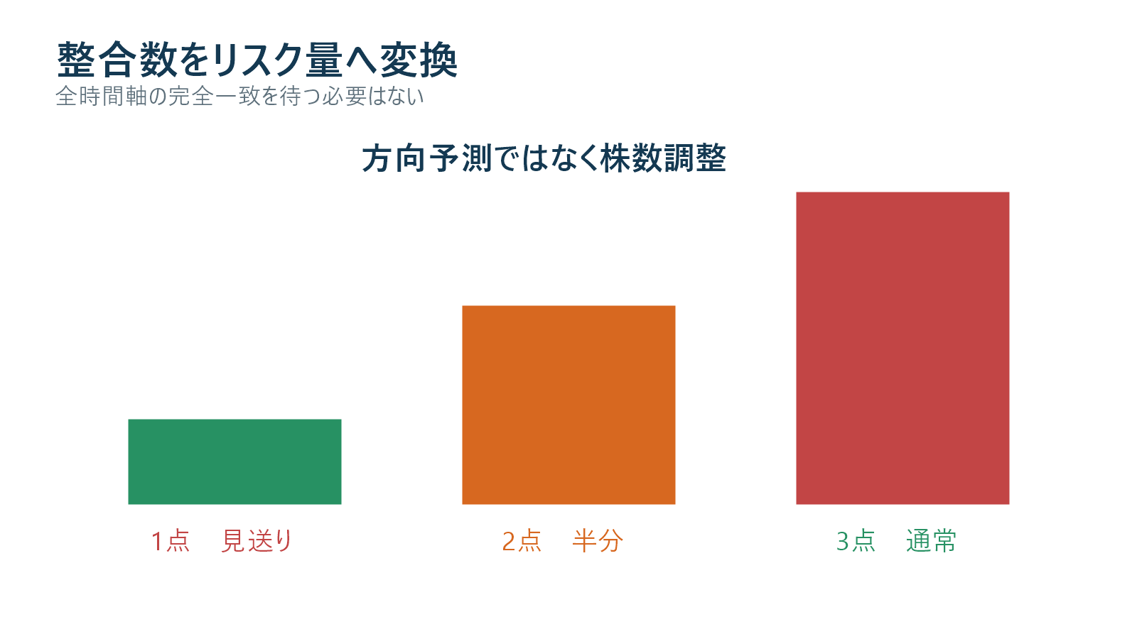 時間軸の一致数に応じて通常半分見送りへ株数を変える図解