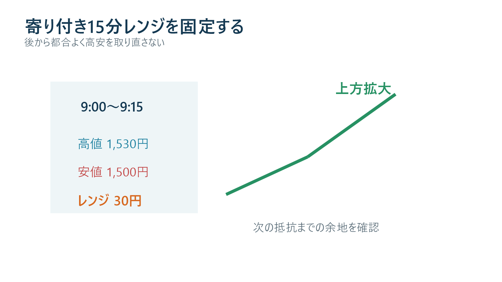 寄り付き15分レンジとその後の上方拡大を示すローソク足図解