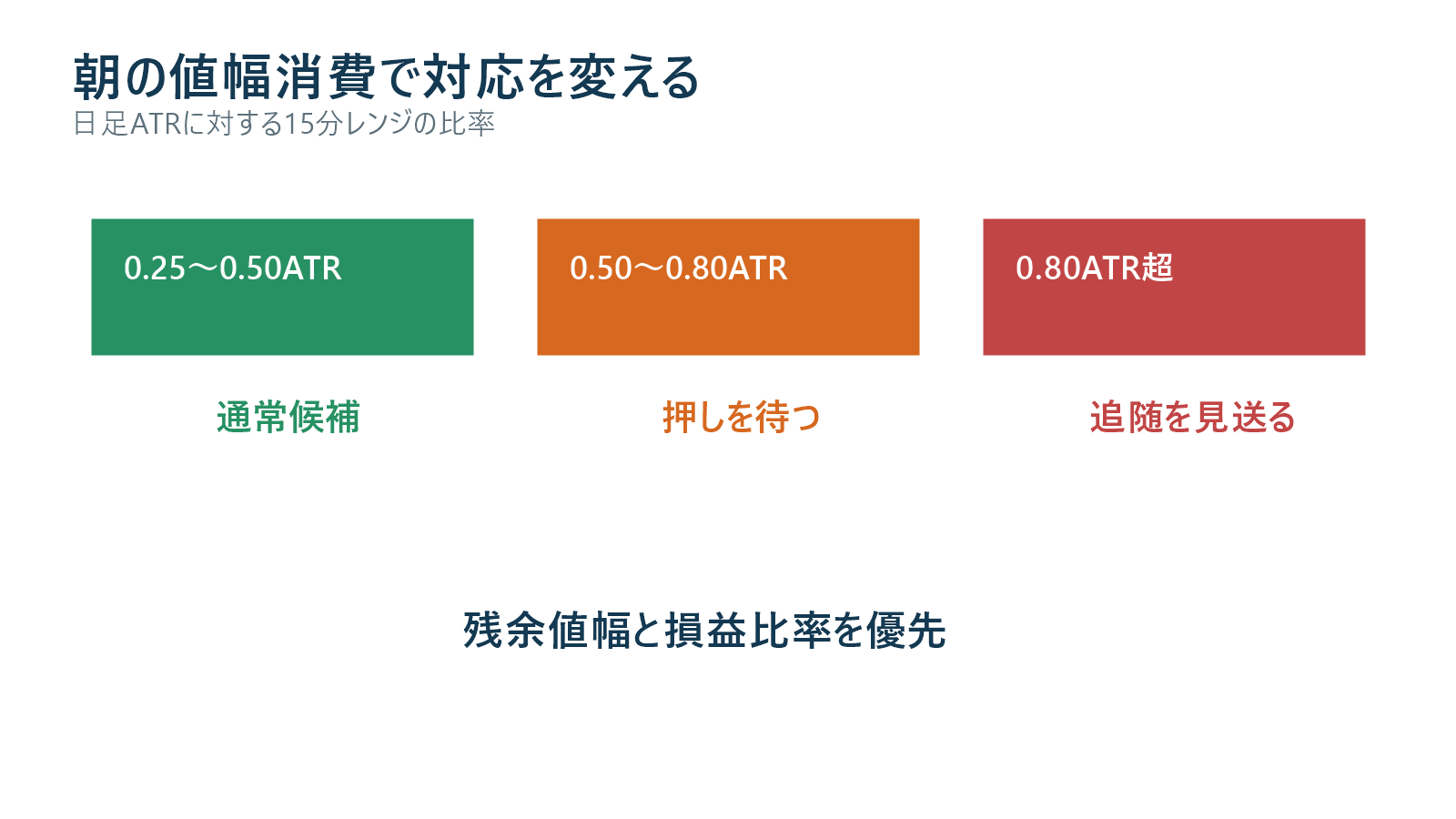 寄り付きレンジのATR消費率から追随押し待ち見送りを分ける図解