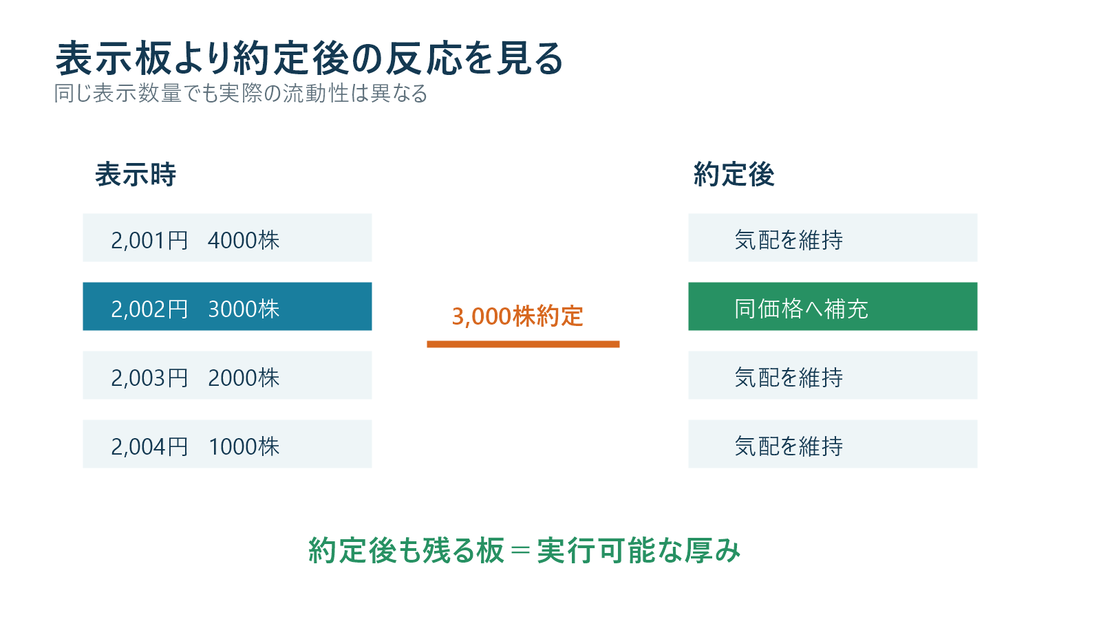 静止した板と約定後に補充される板を比較した図解
