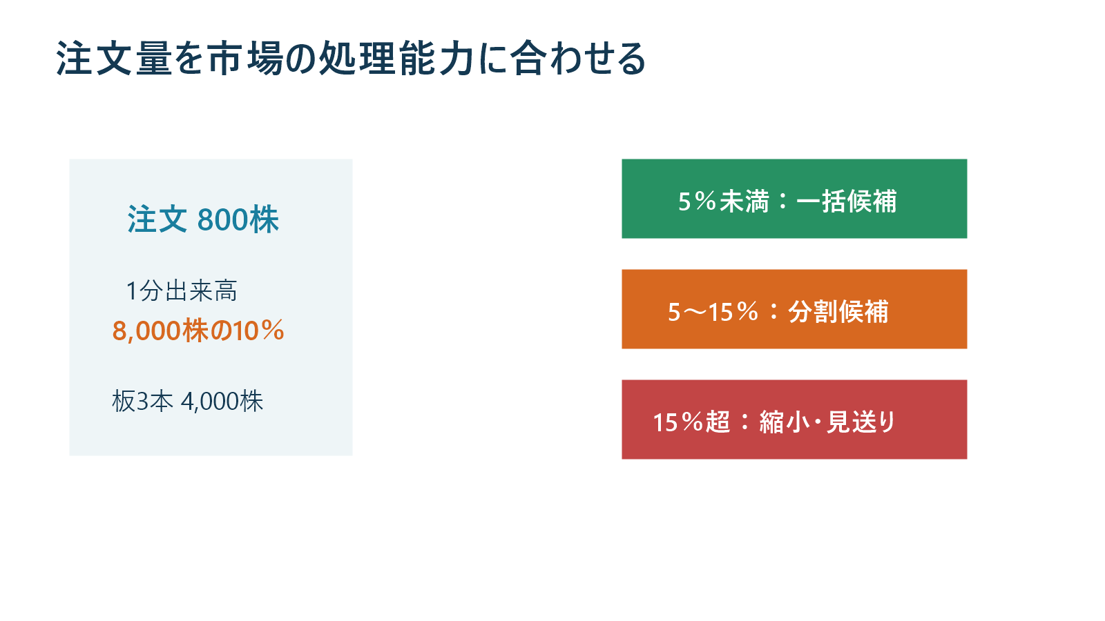 板数量と一分出来高から発注株数を段階決定する図解
