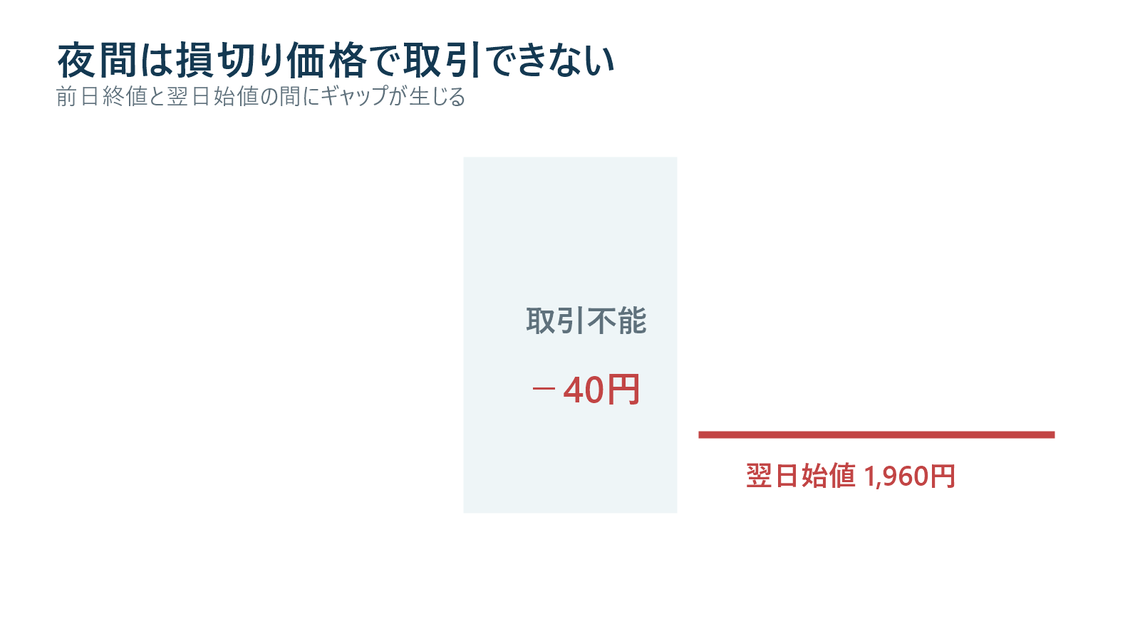 前日終値から翌日始値へ下方ギャップする価格と取引不能時間の図解