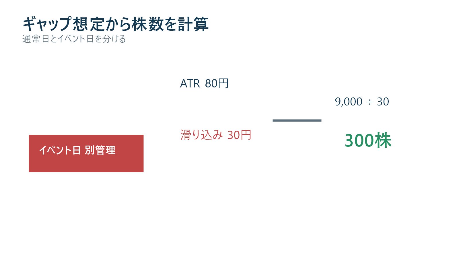 ATR想定ギャップと許容損失から持ち越し株数を計算する図解