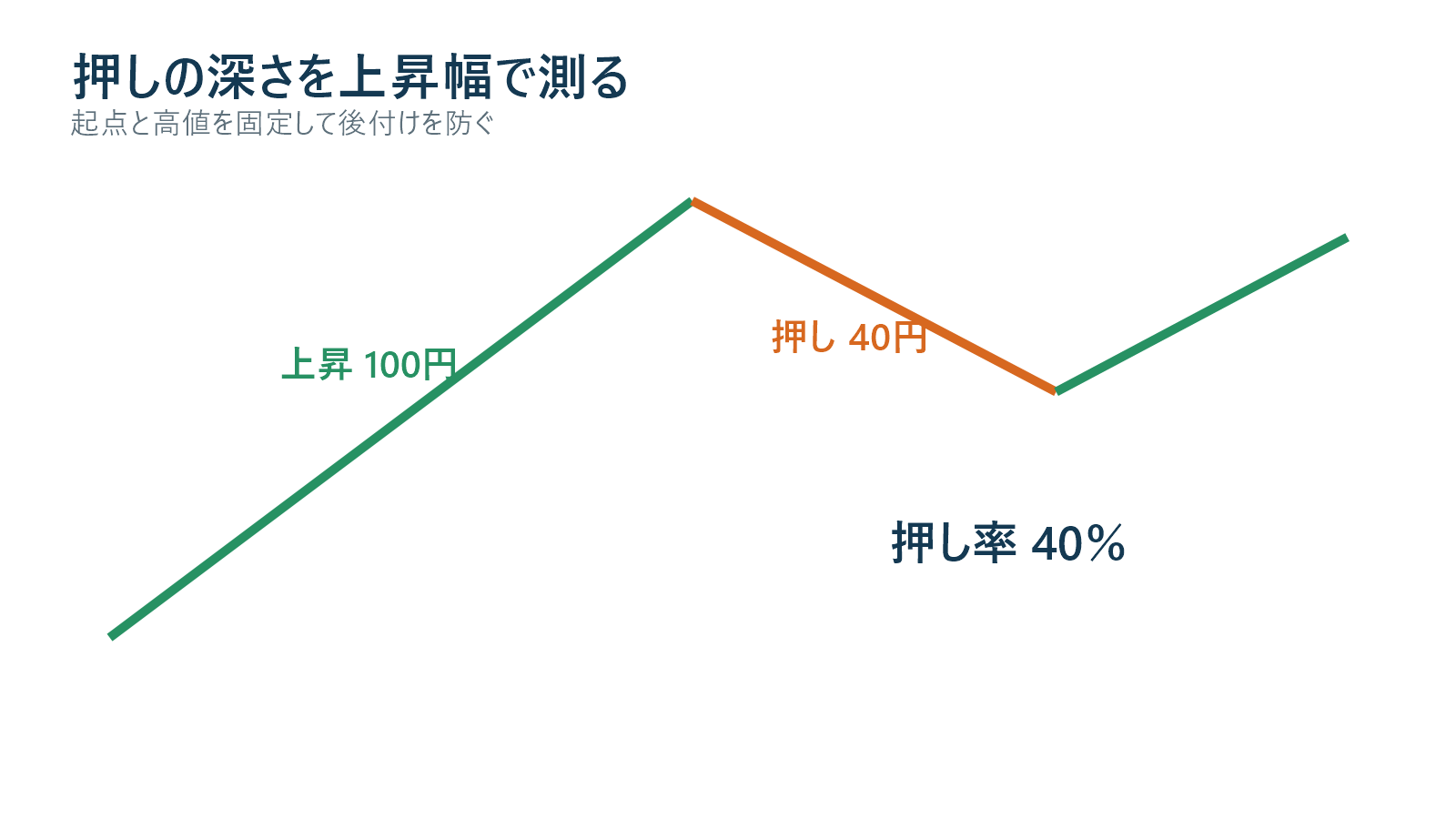 上昇波に対する浅い押し標準的な押し深い押しを比較する図解