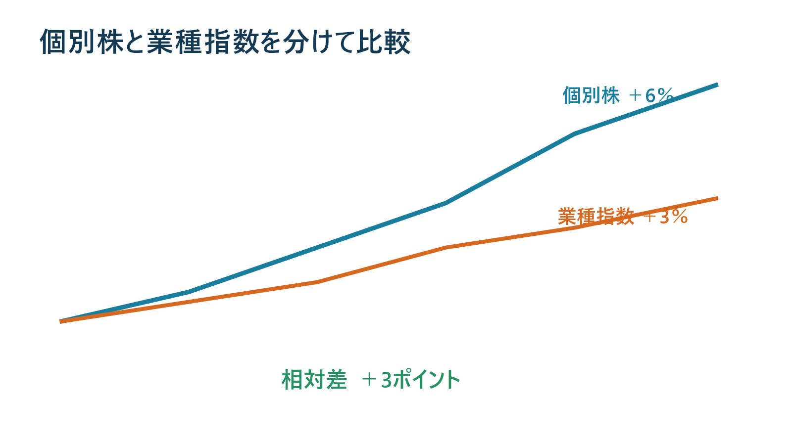 個別株と業種指数の価格推移および相対強度線を比較した図解