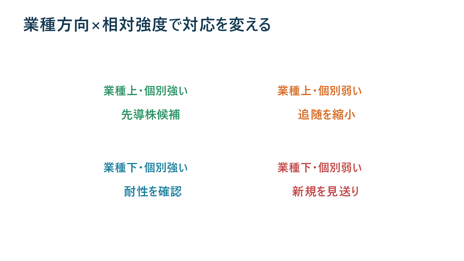 業種の方向と個別株の相対強度から売買対応を整理した判断表