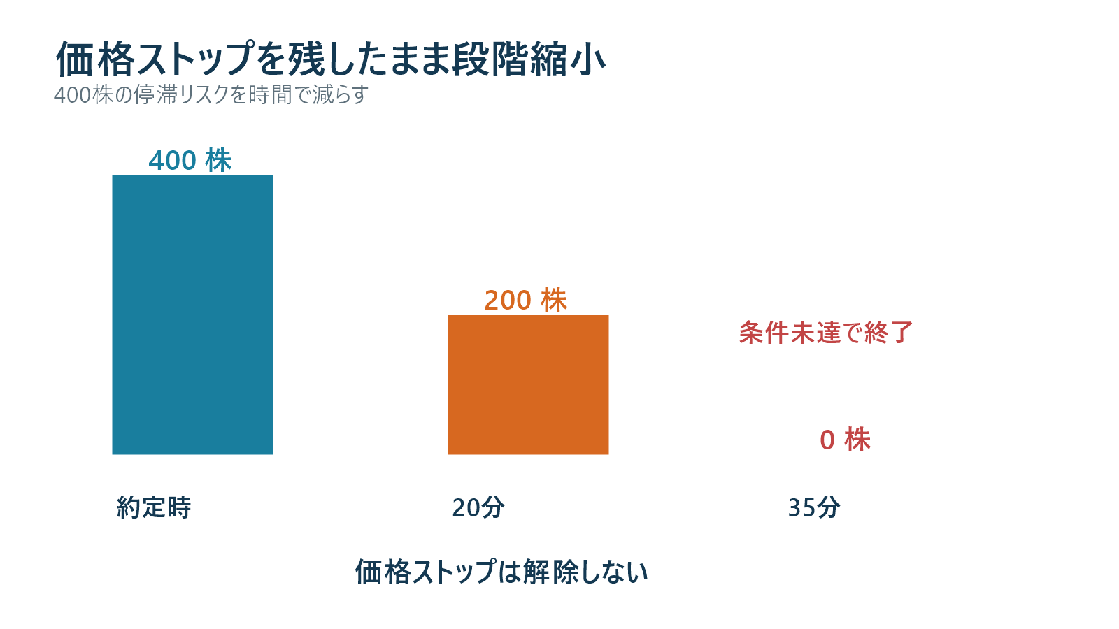 20分経過時の進行度に応じて400株を縮小する図解