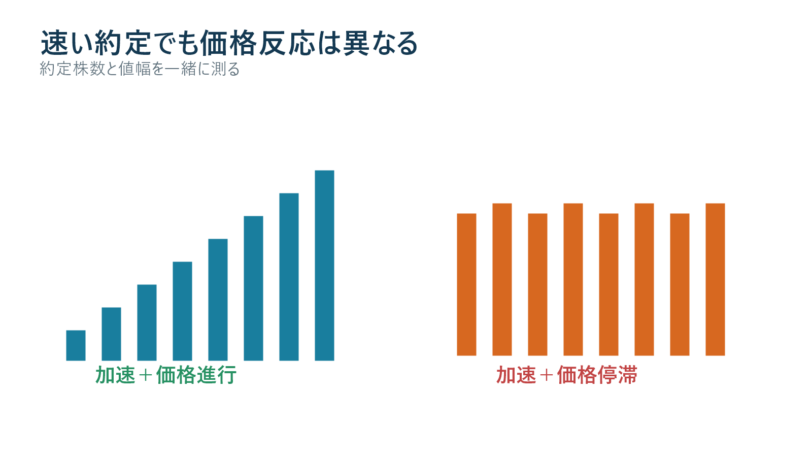 約定速度の増加と価格進行の組み合わせを比較する図解
